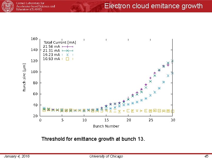 Electron cloud emitance growth Threshold for emittance growth at bunch 13. January 4, 2016