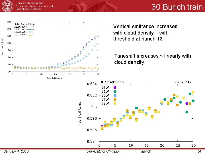 30 Bunch train Vertical emittance increases with cloud density – with threshold at bunch