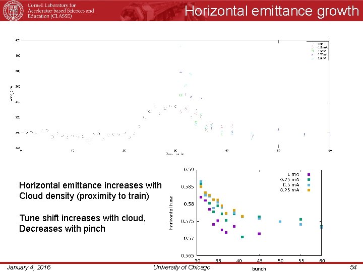 Horizontal emittance growth Horizontal emittance increases with Cloud density (proximity to train) Tune shift