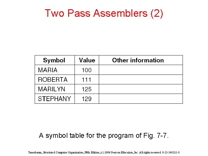 Two Pass Assemblers (2) A symbol table for the program of Fig. 7 -7.