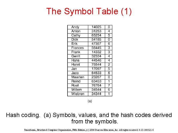 The Symbol Table (1) Hash coding. (a) Symbols, values, and the hash codes derived