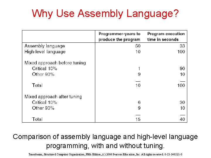 Why Use Assembly Language? Comparison of assembly language and high-level language programming, with and