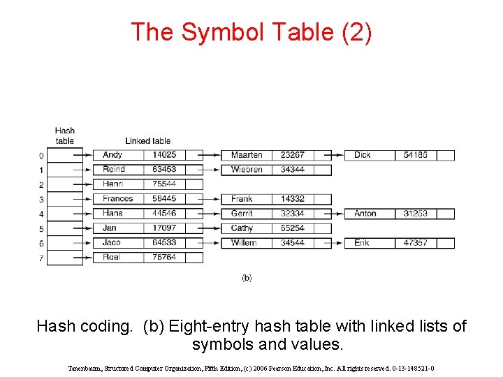 The Symbol Table (2) Hash coding. (b) Eight-entry hash table with linked lists of