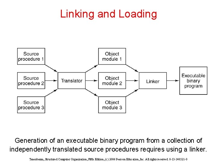 Linking and Loading Generation of an executable binary program from a collection of independently