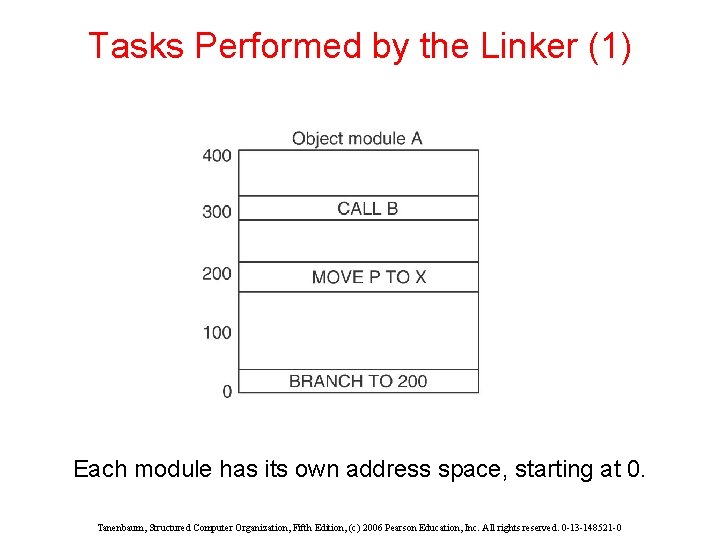 Tasks Performed by the Linker (1) Each module has its own address space, starting