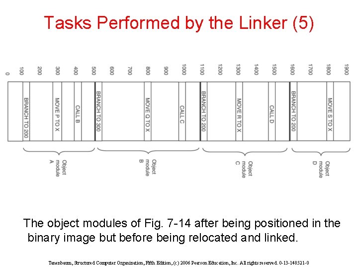 Tasks Performed by the Linker (5) The object modules of Fig. 7 -14 after