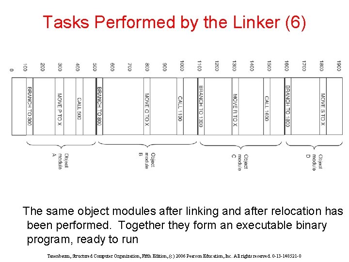 Tasks Performed by the Linker (6) The same object modules after linking and after