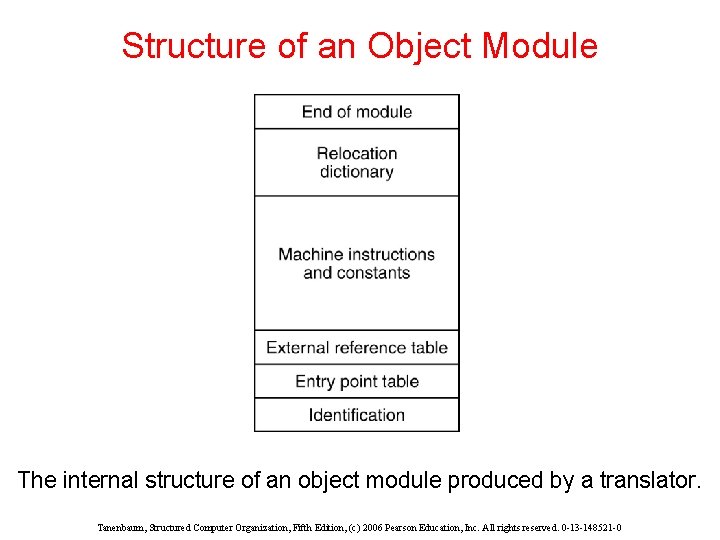 Structure of an Object Module The internal structure of an object module produced by