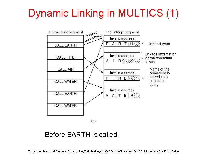 Dynamic Linking in MULTICS (1) Before EARTH is called. Tanenbaum, Structured Computer Organization, Fifth