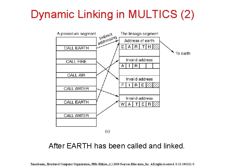 Dynamic Linking in MULTICS (2) After EARTH has been called and linked. Tanenbaum, Structured