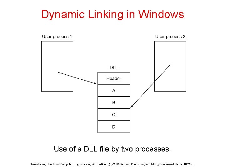 Dynamic Linking in Windows Use of a DLL file by two processes. Tanenbaum, Structured