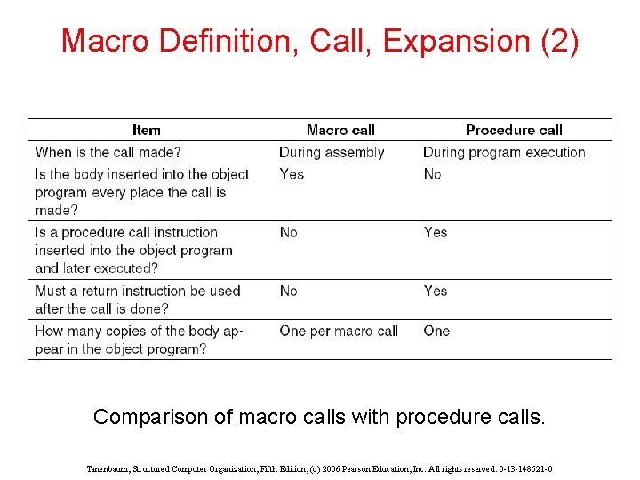 Macro Definition, Call, Expansion (2) Comparison of macro calls with procedure calls. Tanenbaum, Structured