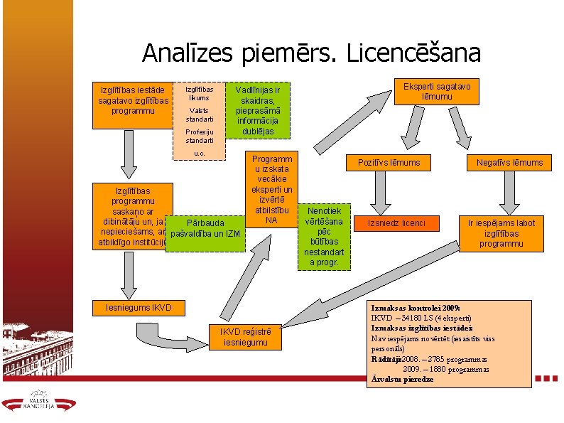 Analīzes piemērs. Licencēšana Izglītības iestāde sagatavo izglītības programmu Izglītības likums Valsts standarti Profesiju standarti