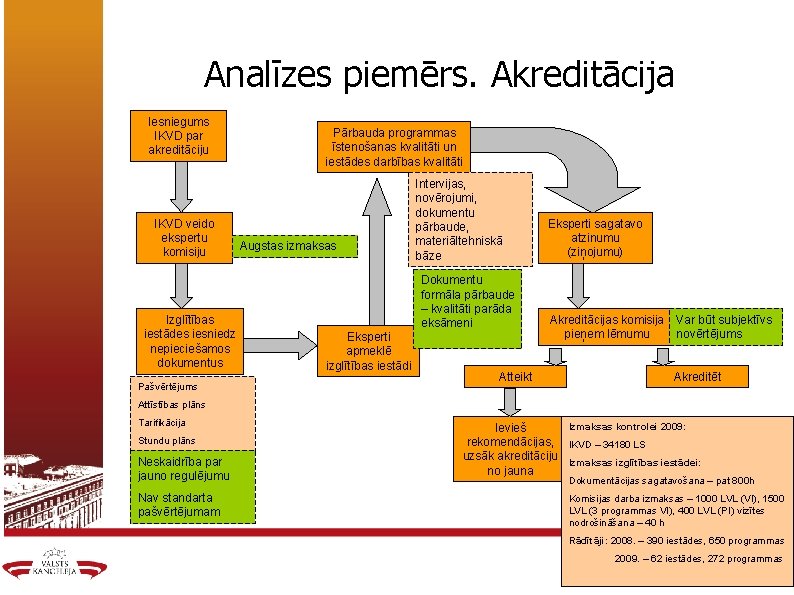 Analīzes piemērs. Akreditācija Iesniegums IKVD par akreditāciju IKVD veido ekspertu komisiju Izglītības iestādes iesniedz