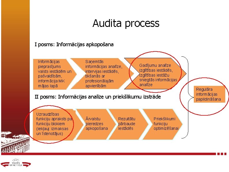 Audita process I posms: Informācijas apkopošana Informācijas pieprasījums valsts iestādēm un pašvaldībām, informācija MK