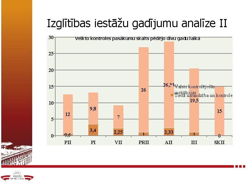 Izglītības iestāžu gadījumu analīze II 30 Veikto kontroles pasākumu skaits pēdējo divu gadu laikā