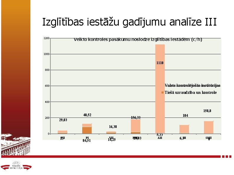 Izglītības iestāžu gadījumu analīze III 1200 Veikto kontroles pasākumu noslodze izglītības iestādēm (c/h) 1000