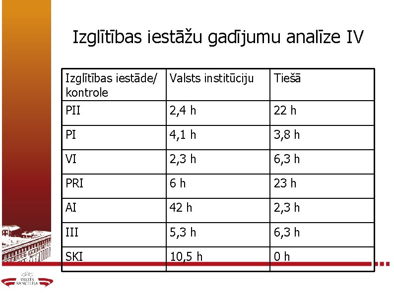 Izglītības iestāžu gadījumu analīze IV Izglītības iestāde/ kontrole Valsts institūciju Tiešā PII 2, 4