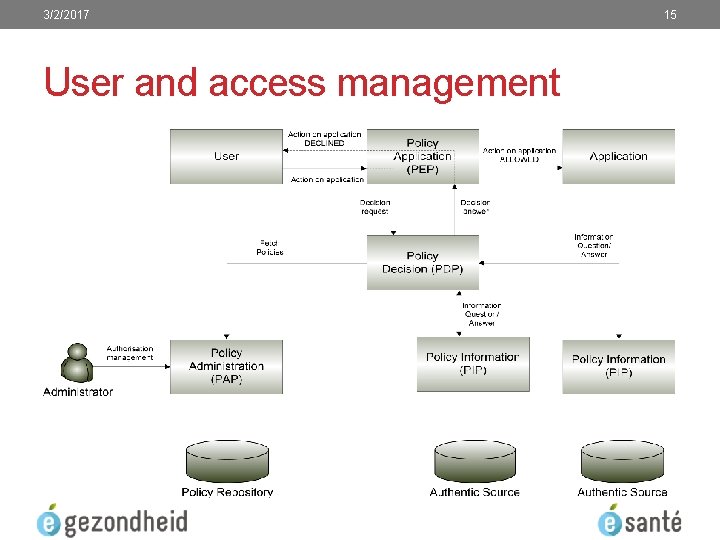 3/2/2017 User and access management 15 