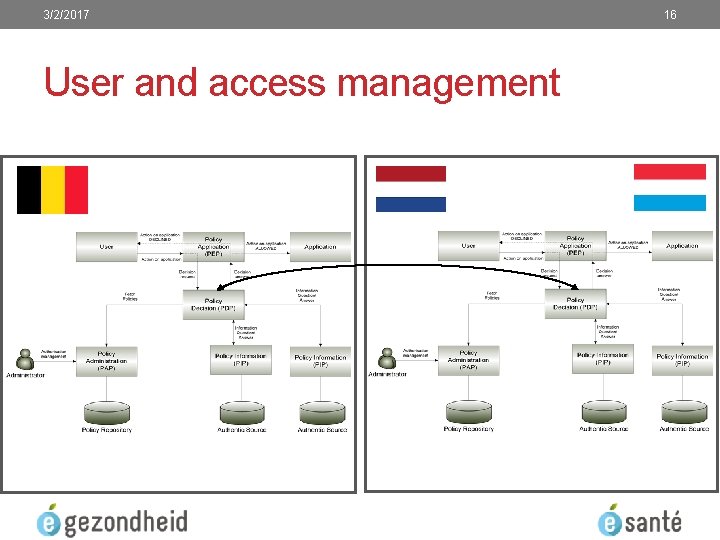 3/2/2017 User and access management 16 