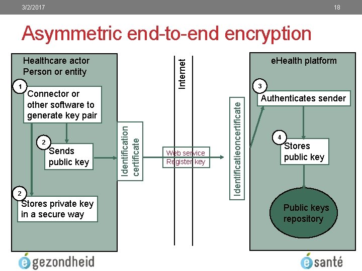 3/2/2017 18 Asymmetric end-to-end encryption 2 Sends public key 2 Stores private key in
