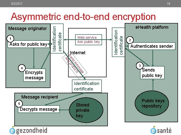 3/2/2017 19 1 Asks for public key Encrypts message Web service Ask public key