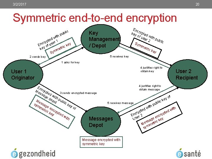 3/2/2017 20 Symmetric end-to-end encryption ic ubl p ith w ed ypt ser 1