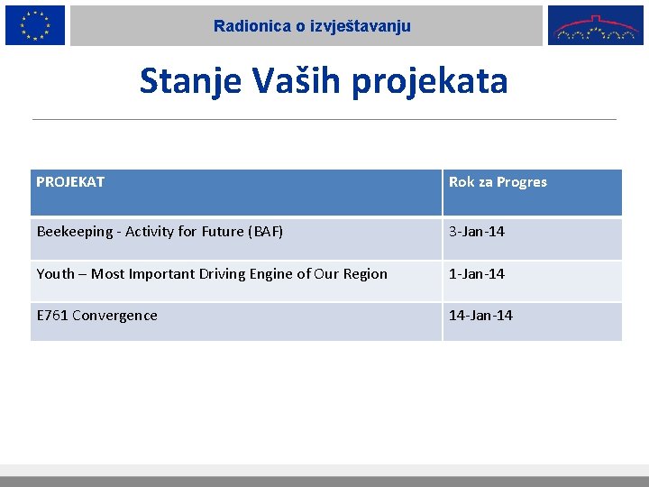 Radionica o izvještavanju Stanje Vaših projekata PROJEKAT Rok za Progres Beekeeping - Activity for