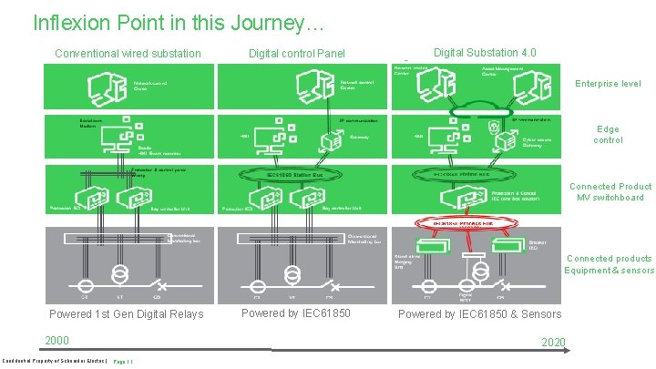 Inflexion Point in this Journey… Conventional wired substation Digital control Panel Digital Substation 4.