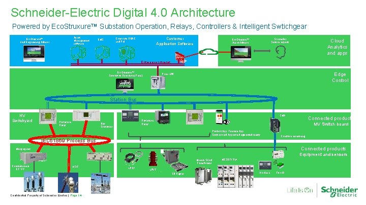 Schneider-Electric Digital 4. 0 Architecture Powered by Eco. Struxure™ Substation Operation, Relays, Controllers &