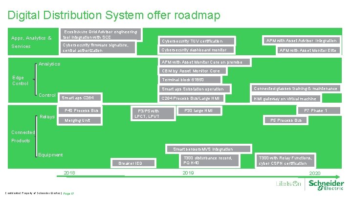 Digital Distribution System offer roadmap Apps, Analytics & Ecostruxure Grid Advisor engineering tool integration