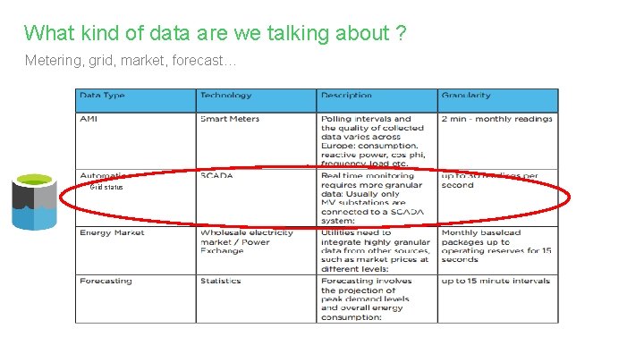 What kind of data are we talking about ? Metering, grid, market, forecast… Grid