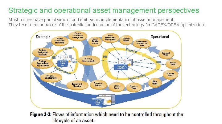 Strategic and operational asset management perspectives Most utilities have partial view of and embryonic