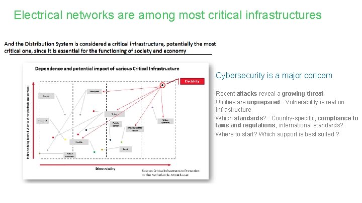 Electrical networks are among most critical infrastructures Cybersecurity is a major concern Recent attacks