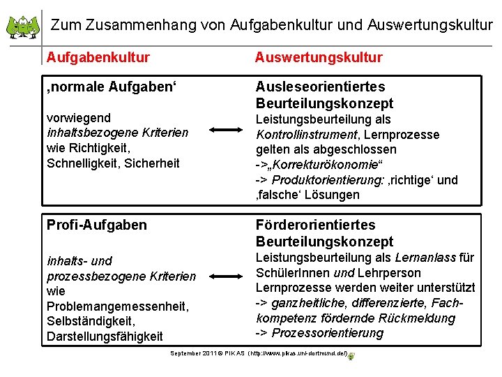 Zum Zusammenhang von Aufgabenkultur und Auswertungskultur Aufgabenkultur Auswertungskultur ‚normale Aufgaben‘ Ausleseorientiertes Beurteilungskonzept vorwiegend inhaltsbezogene