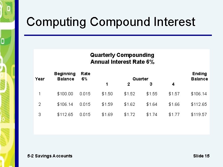 Computing Compound Interest Quarterly Compounding Annual Interest Rate 6% Year Beginning Balance Rate 6%