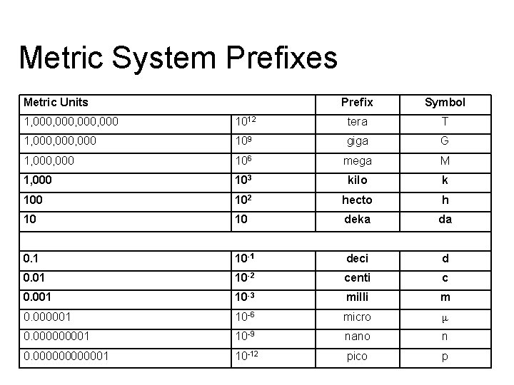 Metric System Prefixes Metric Units Prefix Symbol 1, 000, 000 1012 tera T 1,