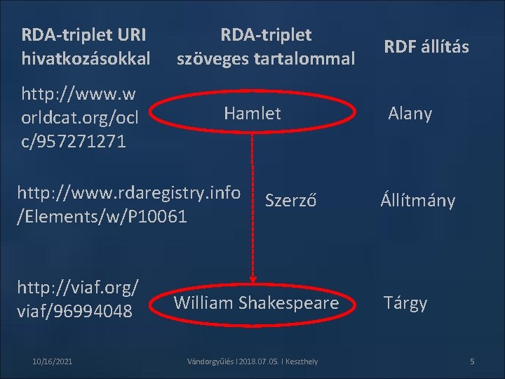 RDA-triplet URI hivatkozásokkal http: //www. w orldcat. org/ocl c/957271271 RDA-triplet szöveges tartalommal Hamlet http: