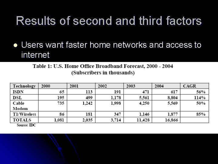 Results of second and third factors l Users want faster home networks and access