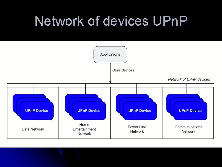 Network of devices UPn. P 