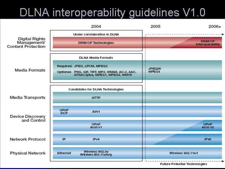 DLNA interoperability guidelines V 1. 0 