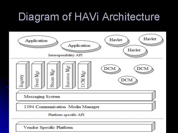 Diagram of HAVi Architecture 