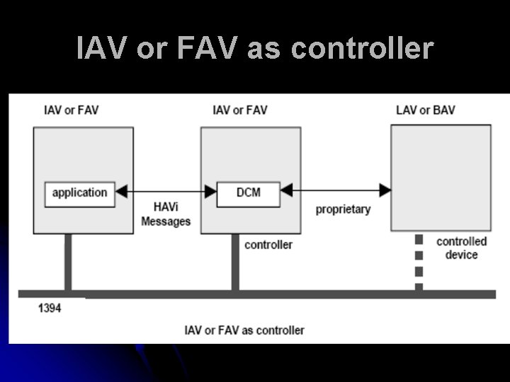 IAV or FAV as controller 
