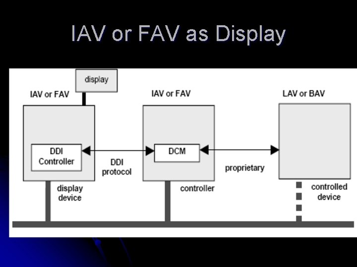 IAV or FAV as Display 