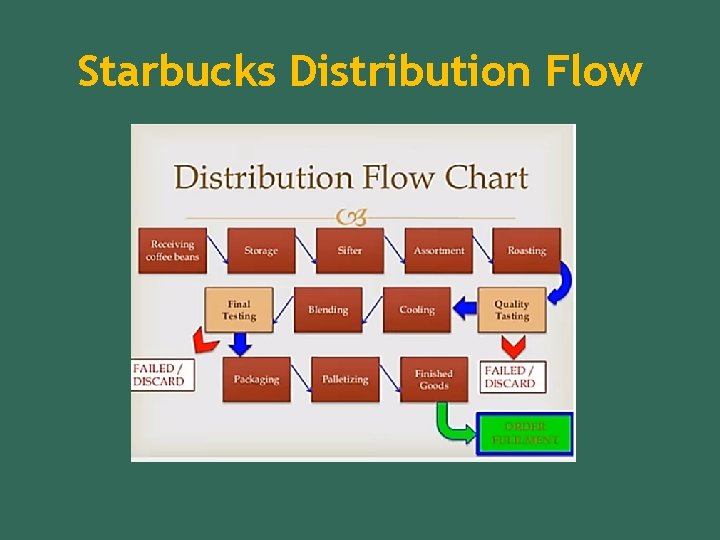 Starbucks Distribution Flow Starbucks Distribution Flow