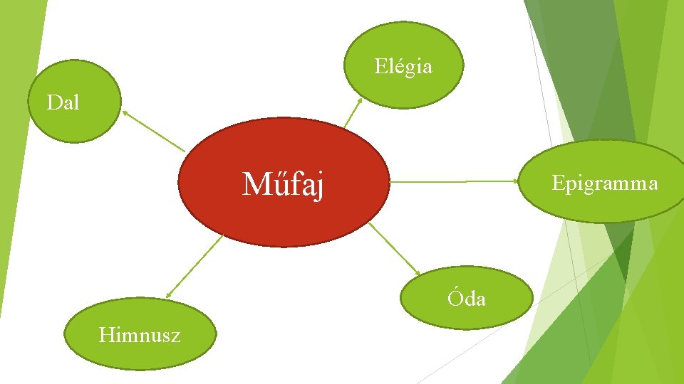 Elégia Dal Műfaj Epigramma Óda Himnusz 