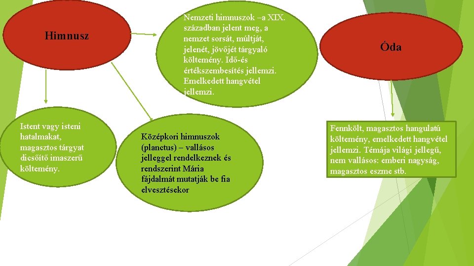 Himnusz Istent vagy isteni hatalmakat, magasztos tárgyat dicsőítő imaszerű költemény. Nemzeti himnuszok –a XIX.