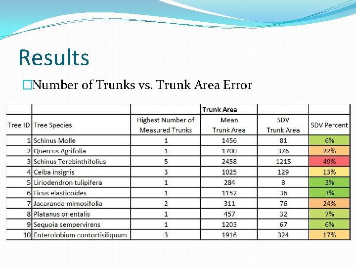 Results �Number of Trunks vs. Trunk Area Error Results �Number of Trunks vs. Trunk Area Error