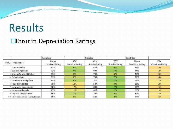 Results �Error in Depreciation Ratings Results �Error in Depreciation Ratings