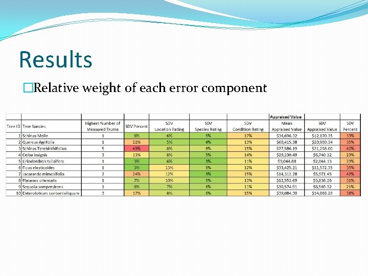Results �Relative weight of each error component Results �Relative weight of each error component